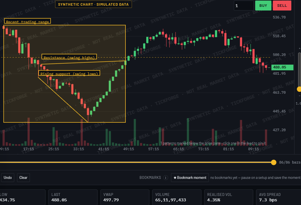 Synthetic chart with Vega's trading range box, resistance line and rising support trendline drawn on it